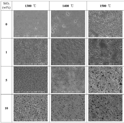 Fig. 3. SEM micrographs of ZrSiO 4  containing SiO 2  and sintered at different temperatures.