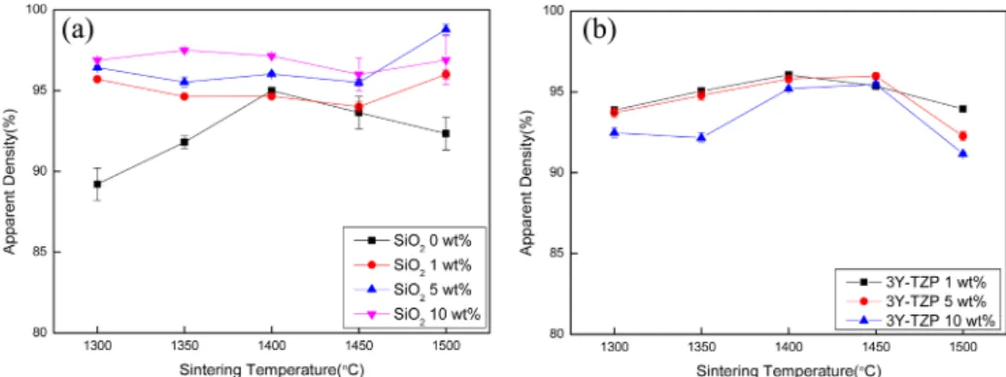 Fig. 6. Micro vickers hardness of ZrSiO 4  containing (a) SiO 2  and (b) 3Y-TZP sintered at different temperatures.