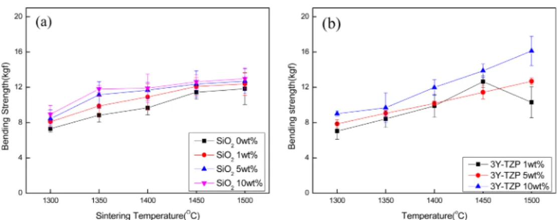 Fig. 7. Bending strength of ZrSiO 4  containing (a) SiO 2  and (b) 3Y-TZP sintered at different temperatures.