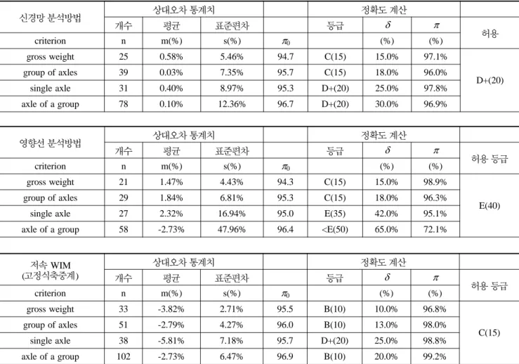 표  16.  분석방법별 정확도 비교 신경망 분석방법 상대오차 통계치 정확도 계 산 　 개수 평균 표준편차 등급 δ π criterion n m(%) s(%) π 0 (%) (%) 허용 gross weight 25 0.58% 5.46% 94.7 C(15) 15.0% 97.1% D+(20)group of axles390.03%7.35%95.7C(15)18.0%96.0% single axle 31 0.40% 8.97% 95.3 D+(20) 25.0% 97.8