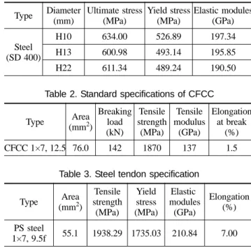 Table 1. Test results of tensile strength of re-bar Type Diameter (mm) Ultimate stress(MPa) Yield stress(MPa) Elastic modules(GPa) Steel (SD 400) H10 634.00 526.89 197.34H13600.98493.14195.85 H22 611.34 489.24 190.50