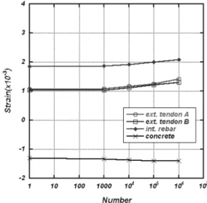 Fig. 14 Load-deflection curves with the number of cycles (RF75)