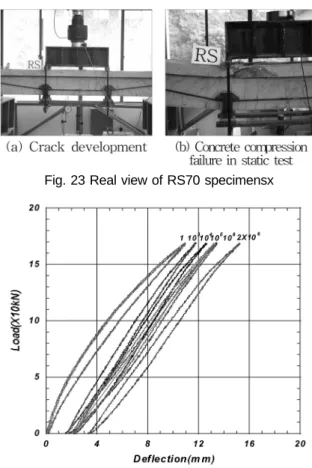 Fig. 22 Load-deflection curves of RS and RS70 specimens