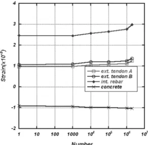 Fig. 25 Relationship of strain and the number of cycles (RS70)