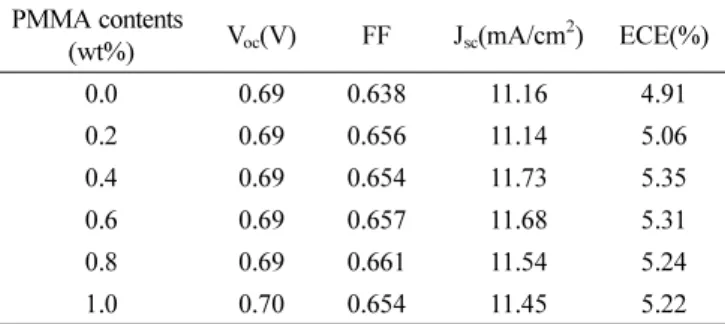 Fig. 6 is I-V data of DSSC with PMMA. We confirm that adding PMMA results in a higher J sc  compared to the case without PMMA, and this result is related to the electron generation