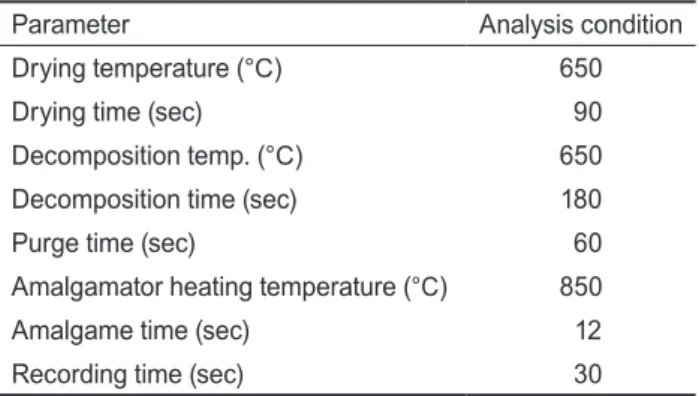 Table 2. Operating conditions of an ICP-MS