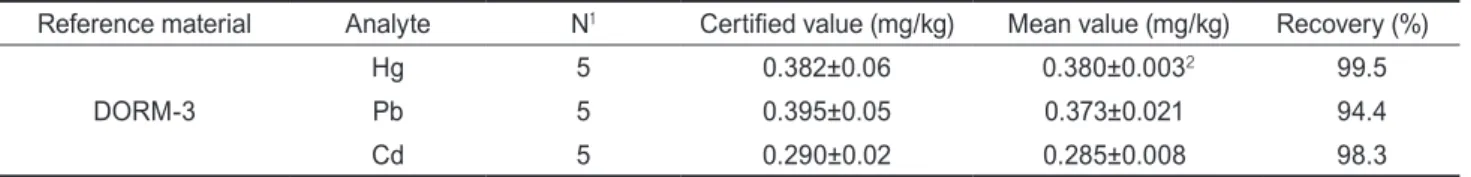 Table 3. Recovery test of certified reference materials (CRM)