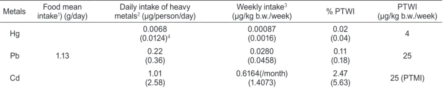 Table 6. Comparison of average weekly intakes of heavy metals from dried laver Porphyra sp