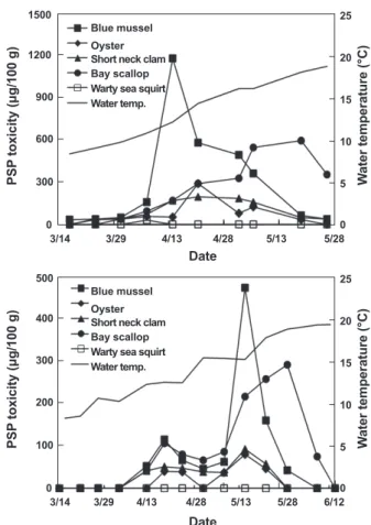 Fig. 2. Variation of paralytic shellfish poison (PSP) of blue  mussel Mytilus edulis, oyster Crassostrea gigas, short neck  clam Ruditapes philippinarum, bay scallop Argopecten  ir-radians,  and  warty  sea  squirt  Styela clava  in  Jinhae  Bay  (coast  o