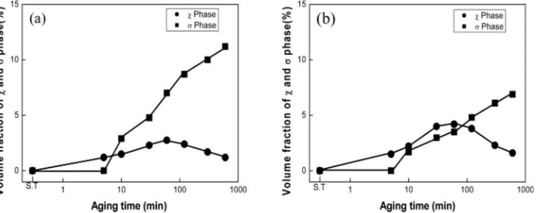 Fig. 6. TEM micrograph showing the χ phase in σ phase of 24Cr- 24Cr-7Ni-4Mo super duplex stainless steel, aged at 750 o C for 5 h