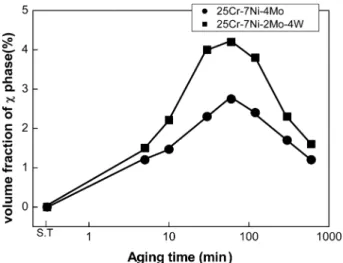 Fig. 7. Effect of aging time on the volume fraction of χ phase in super duplex stainless steel.