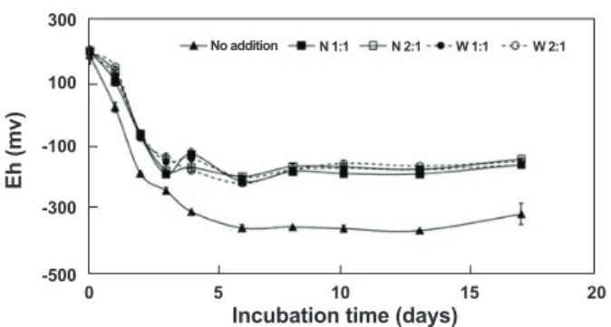 Fig. 2. Fluctuations of Eh during anaerobic decomposition of  Cochlodinium polykrikoides in the microcosm system