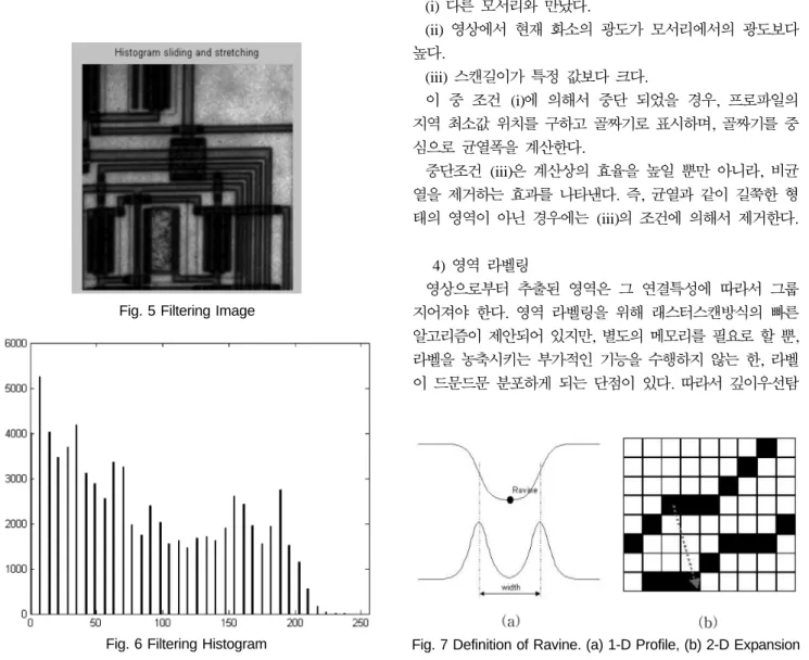Fig. 4 는 Fig. 3의  히스토그램이며, Fig. 4에서  히스토그램