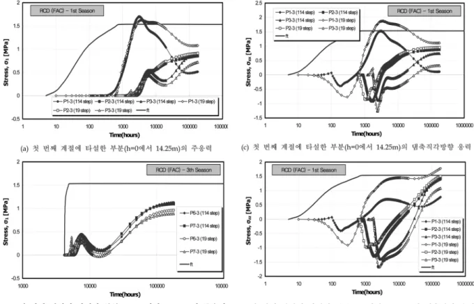 그림  10.  시공단계의 간소화에 따른 온도응력이력 표  4.  온도 및 응력 해석 결과의 요약 구조물 위치 해석 모델명 최대온도 ( o C) 최대 (MPa) 주응력 온도균열지수(Icr) 1st Season (h=0~14.25 m) RCD1 -  시공 114 단계 26.3 1.70 0.90RCD2 - 시공19단계27.21.630.94 SM2 -  여름 타설시작 43.2 3.88 0.40 WT2 -  겨울 타설시작 26.0 2.18 0.70 2nd Sea