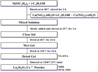 Fig. 2. TG-DTA analysis of the Lu 2 Si 2 O 7 :Ce 3+  powders synthesized by sol-gel process.