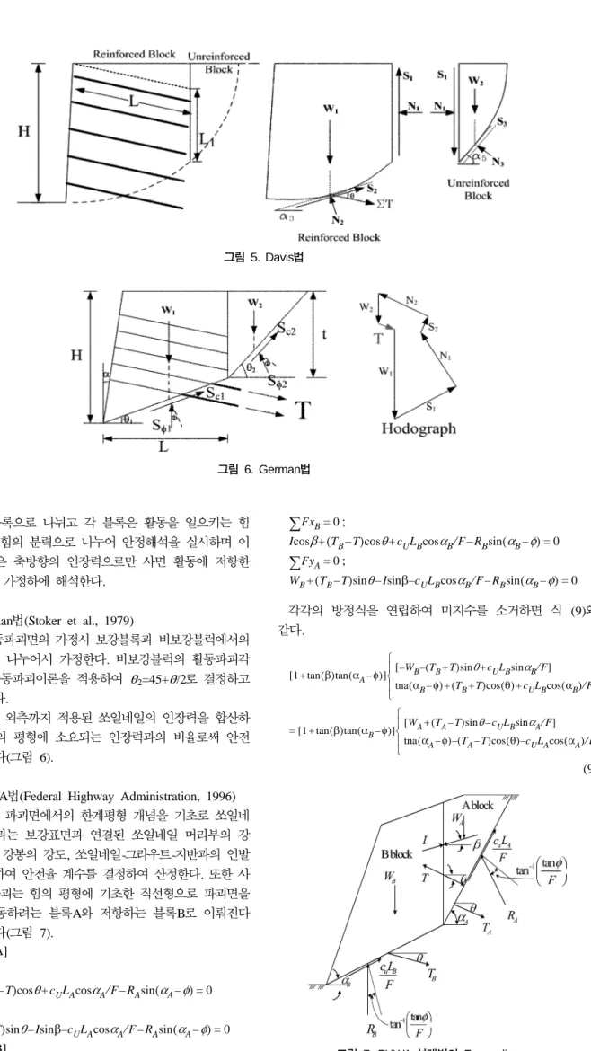 그림  7. FHWA  설계법의  Force diagram