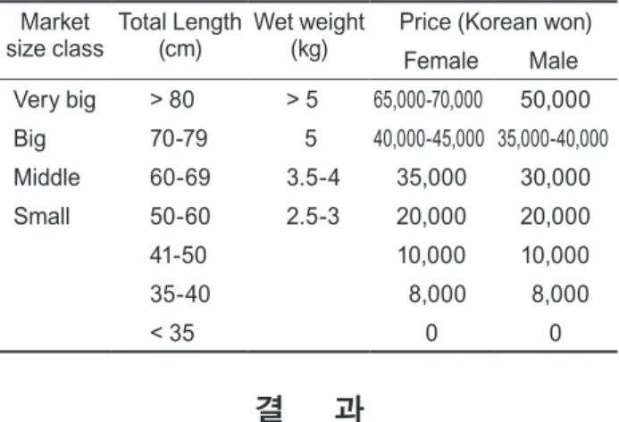 Fig. 1. Yield per recruit of Pacific cod Gadus macrocephalus as  a function of instantaneous fishing mortality (yr -1 ) and length  at first capture (cm in total length)