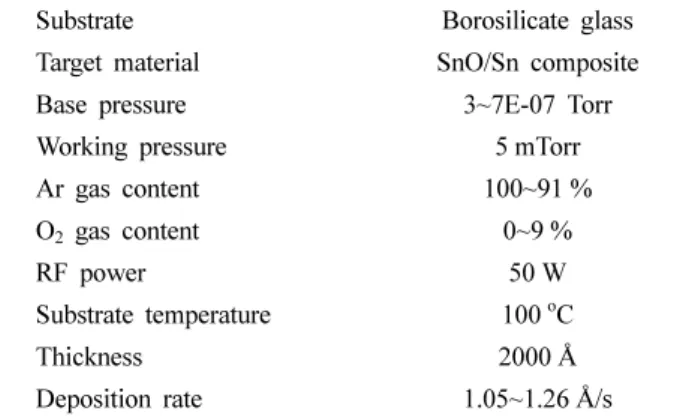 Table 1. Sputtering Process Parameters.