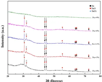 Fig. 4. Chemical stoichiometry of SnO. (a) Chemical composition of P O2 = 0 %, (b) Chemical composition of P O2 = 3 %, (c) Chemical composition of P O2 = 4.5 %, (d) Chemical composition of P O2 = 6 %, (e) Chemical composition of P O2 = 9 %.