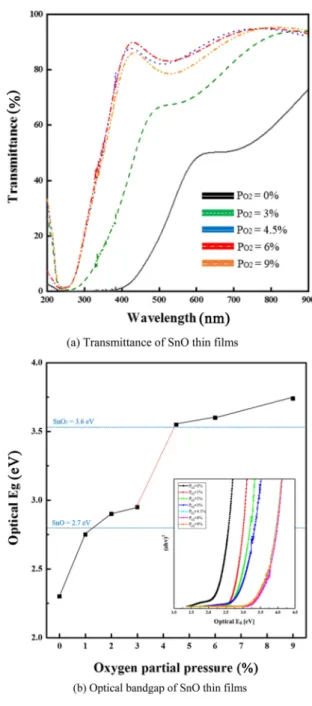 Fig. 8. Transmittance and optical bandgap of SnO thin films.