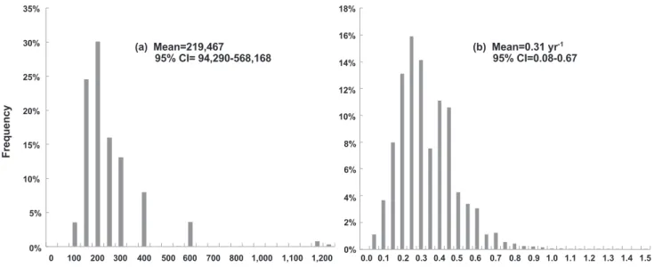 Fig. 3. Frequency distribution of bootstrap estimates of (a) number of exploitable cod >30 cm in total length, and (b) instantaneous  fishing mortality (yr -1 ) in Woipo area