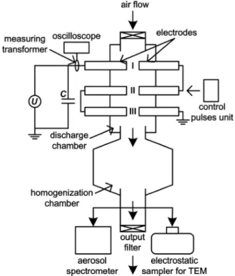 Fig. 1. A schematic diagram of the multi-spark discharge generator for producing aerosol nanoparticles.