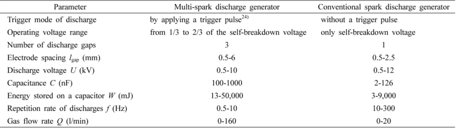 Table 2 shows that the main feature of the multi-spark discharge generator is the use of a trigger pulse to  con-trol the discharge
