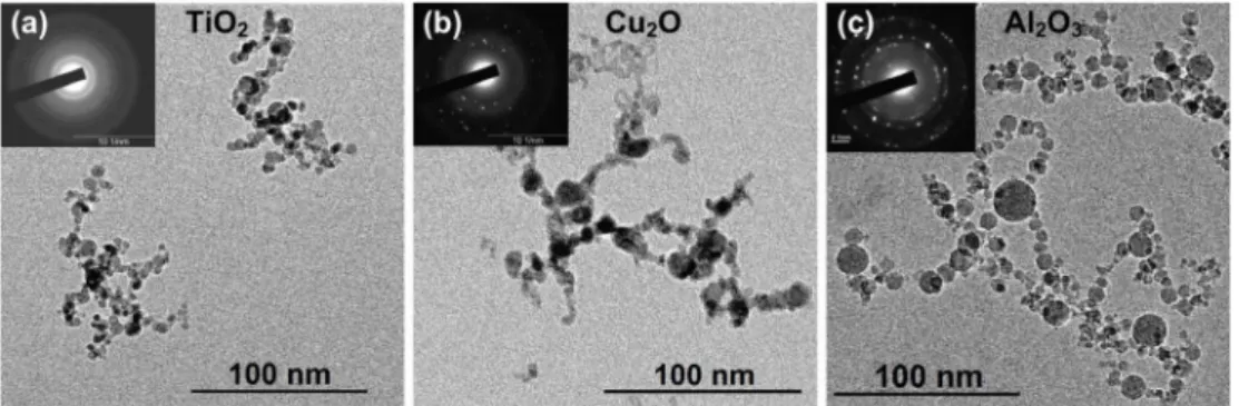 Table 3. Morphology, crystal structure and the average size of the nanoparticles synthesized by the multi-spark discharge generator.