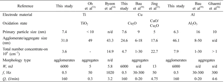 Table 4 shows that the multi-spark discharge generator produces comparable (in the case of CuO/Cu 2 O) or usually smaller (in the case of TiO 2  and Al 2 O 3 ) primary particles in comparison with the conventional spark  dis-charge generator