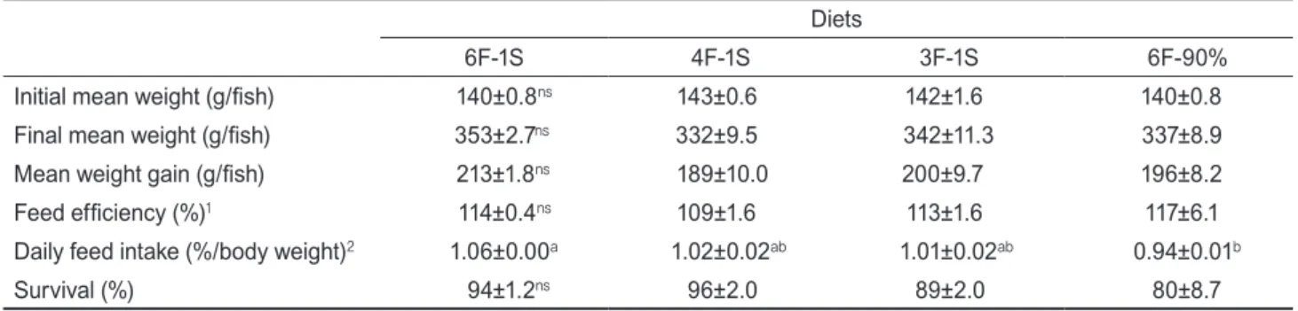 Table 3. Proximate composition of dorsal muscle in flounder Paralichthys olivaceus fed the diets Diets