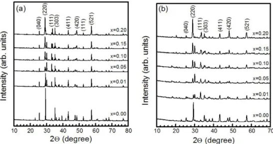 Fig. 2. SEM surface images of CaAl 2 O 4  phosphors doped with different contents of (a-f) Tb 3+  and (g-k) Dy 3+  ions.