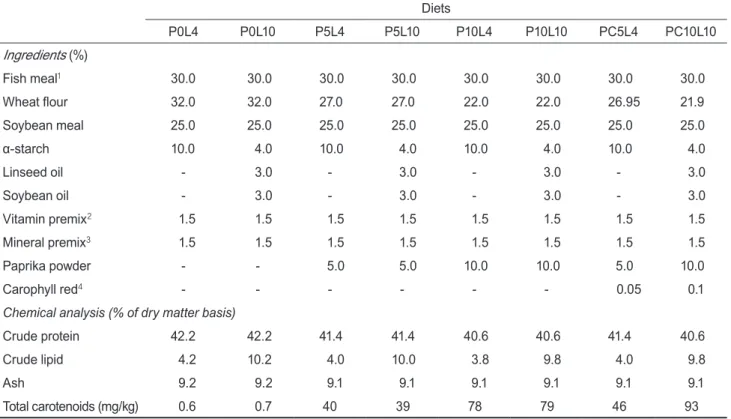 Table 1. Composition of the experimental diets