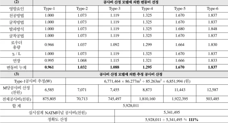 표  12.  공사비 검증사례 -2( 계속 )