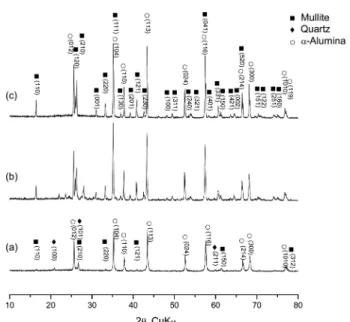 Fig. 2. XRD patterns of the freeze cast materials before (a) and after sintering at (b) 1300 o C and (c) 1400 o C.