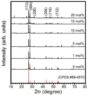 Fig. 1. XRD patterns of BaMoO 4  phosphors doped with different concentrations of Tb 3+ .