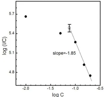 Fig. 7. The curve of log(I/C) vs. log C in Tb 3+ -doped BaMoO4 phosphors.