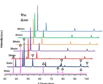 Fig. 7. XRD patterns of the products after 60 min of hydrogen reduction in a fluidized-bed reactor in the temperature range of 500 o C  -600 o C