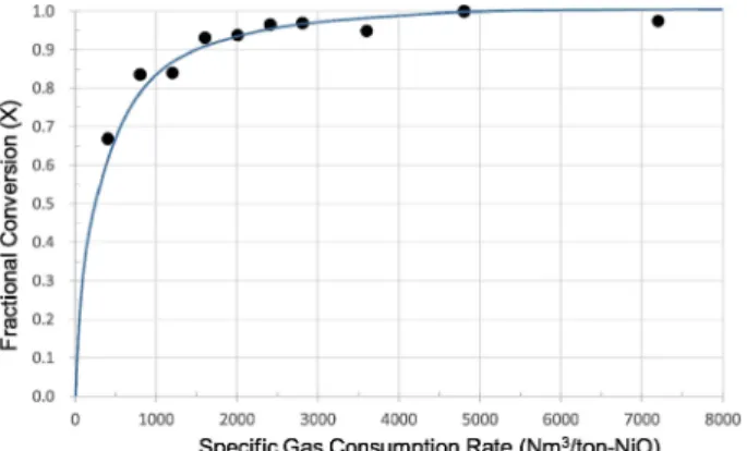 Fig. 10. Variation of the fractional conversion with specific gas con- con-sumption rate in the fluidized-bed reduction of Green NiO powder using hydrogen gas at 550 o C.