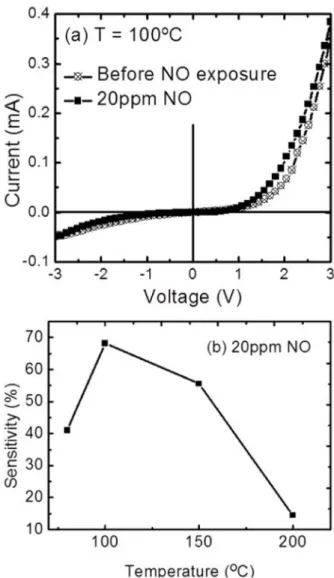 Fig. 3. The ln(I)-V plot for the spin-coated ZnO/CuO hetero- hetero-structure in dry air under forward bias at room temperature