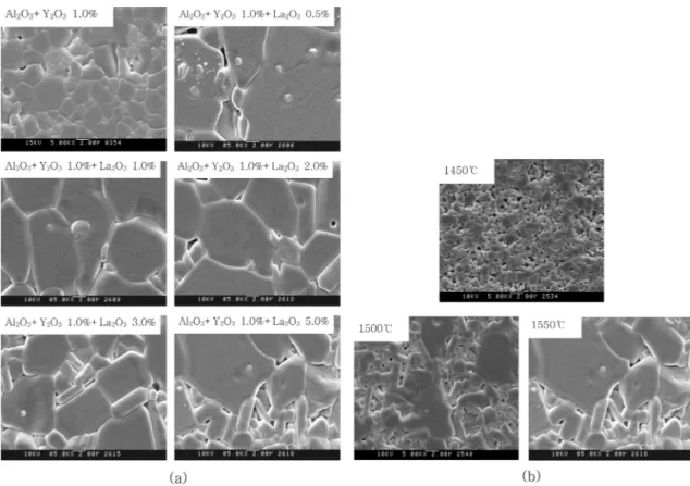 Fig. 8. SEM image of Al 2 O 3 + Y 2 O 3 1% + La 2 O 3  specimens sintered at 1550 o C (a), Al 2 O 3 + Y 2 O 3 1% + La 2 O 3 5% 1450 o C, 1500 o C, 1550 o C (b).