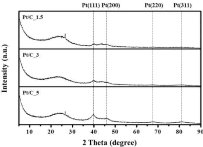 Fig. 1. XRD patterns of Pt/C_X catalysts with various platinum weight percentages (X).