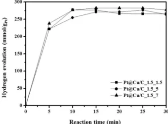 Fig. 5. XRD patterns of Pt@Cu/C_1.5_Y catalysts with various