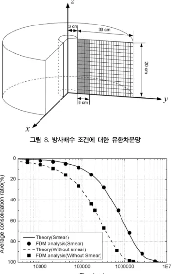 그림  10. 2 층 지반 해석조건 ; (a) case I, (b) case II, (c) case III