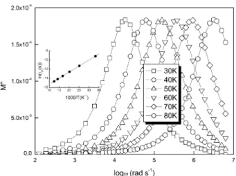Fig. 4 에 관측되었듯이  일정 온도  T에서 electric modulus ( 허수  부분 M”)는  각각의  공진  주파수에서  최고치를  나 타내고  있었다