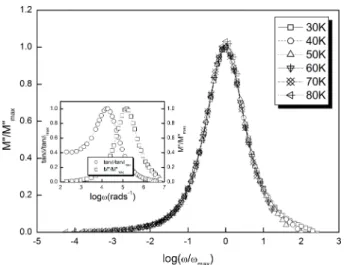 Fig. 5. The scaling behavior of M” at various temperatures for LSC.