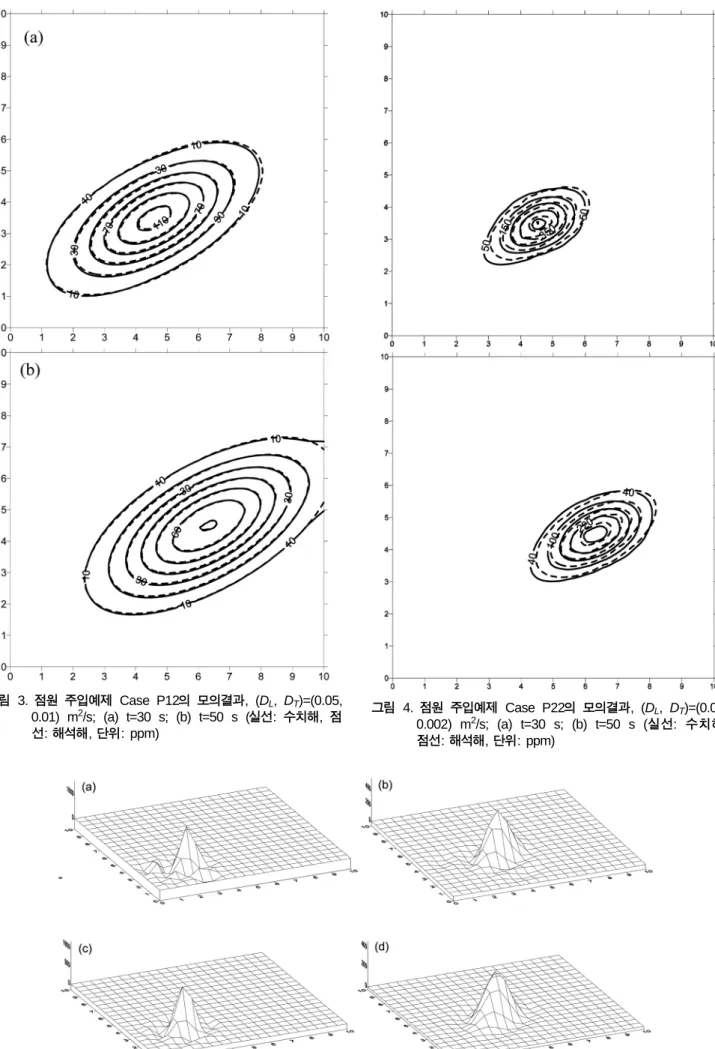 그림  3.  점원 주입예제  Case P12 의 모의결과 , (D L ,  D T )=(0.05, 0.01) m 2 /s; (a) t=30 s; (b) t=50 s ( 실선 :  수치해 ,  점 선 :  해석해 ,  단위 : ppm) 그림  4