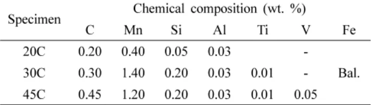 Table 1. Chemical composition of the hypoeutectoid steels with ferrite-pearlite structure.