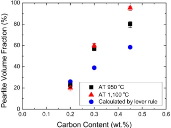 Fig. 1. Optical microstructure of the hypoeutectoid steel specimens austenitized at (a)-(c) 950 o C and (d)-(f) 1,100 o C for the (a) and (d) 20C, (b) and (e) 30C, and (c) and (f) 45C steels.