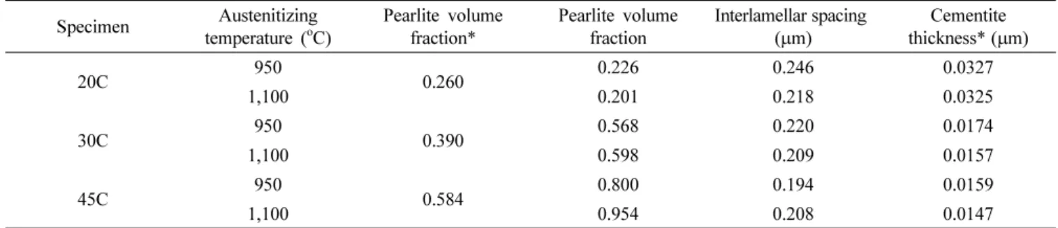 Fig. 4. Charpy impact energy plotted as a function of test tem- tem-perature for the hypoeutectoid steels austenitized at 950 o C.