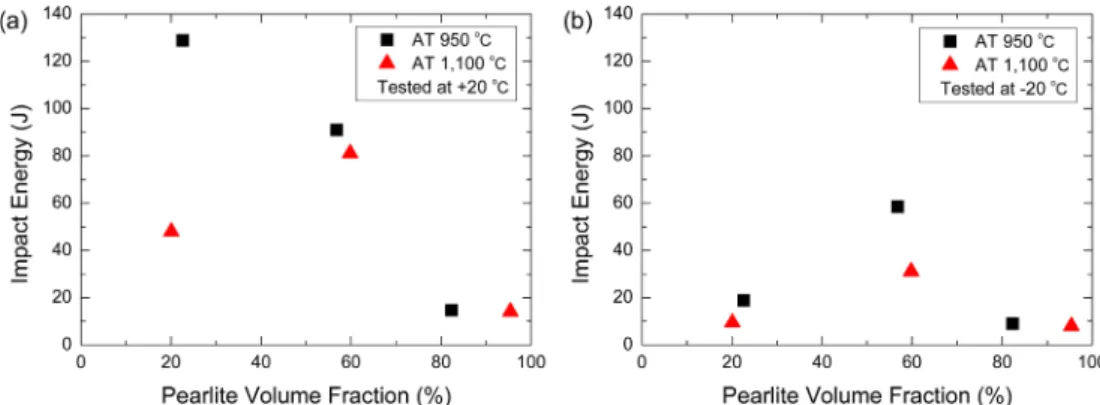 Fig. 5. Charpy impact energy of the hypoeutectoid steel specimens tested at (a) +20 o C and (b)  −20 o C.